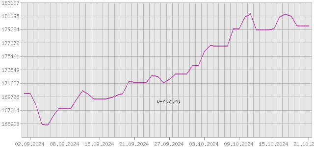 График изменения курса