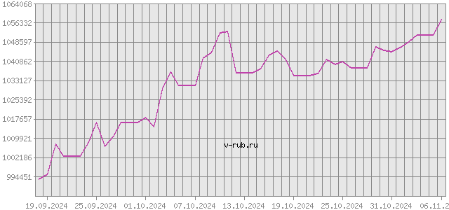 График изменения курса