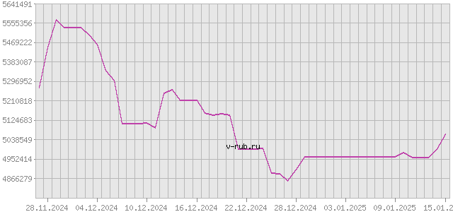 График изменения курса