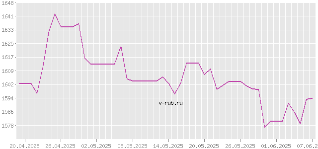 График изменения курса