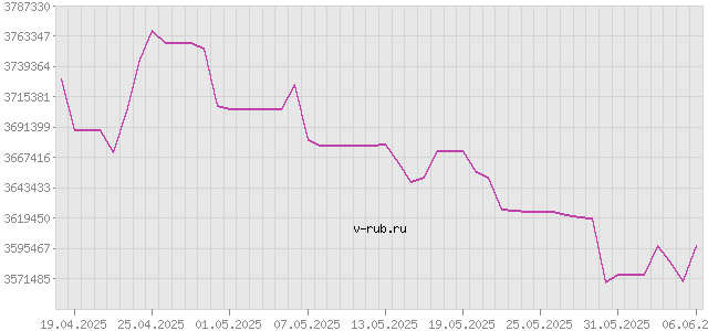 График изменения курса