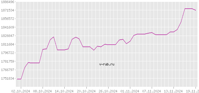 График изменения курса