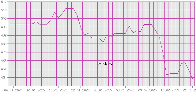 График изменения курса