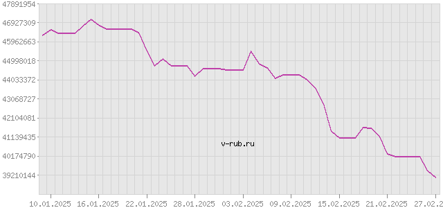 График изменения курса