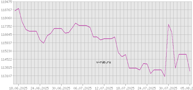 График изменения курса