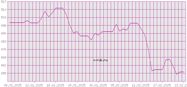 График изменения курса