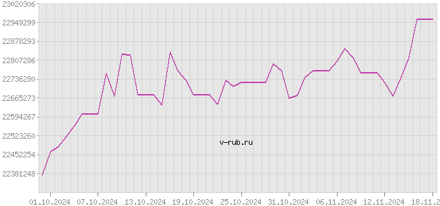 График изменения курса