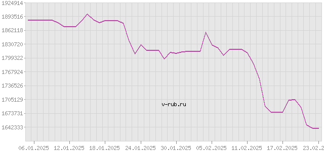 График изменения курса