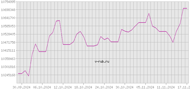 График изменения курса