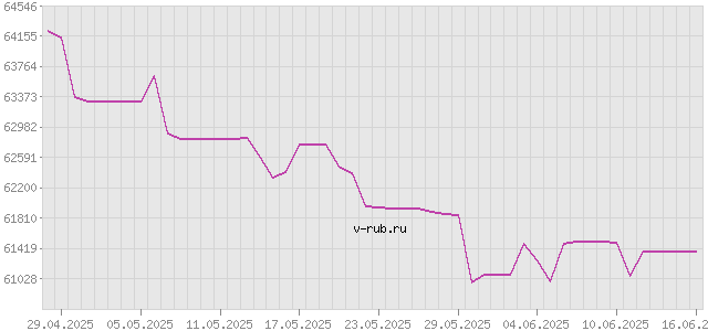 График изменения курса