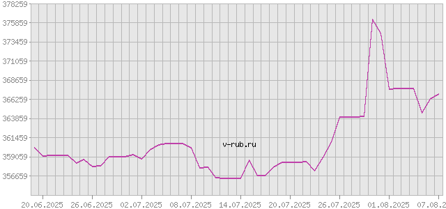 График изменения курса