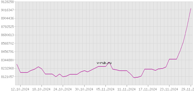 График изменения курса