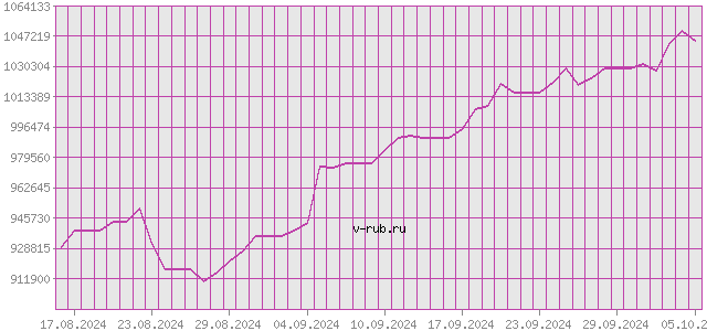 График изменения курса