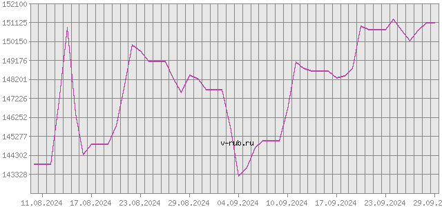 График изменения курса