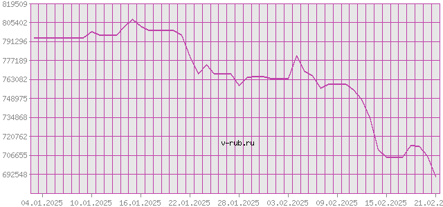 График изменения курса