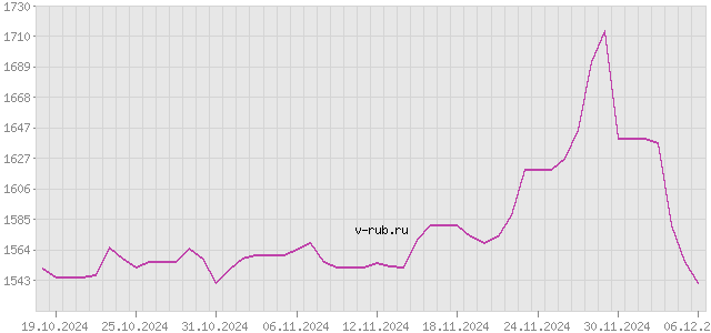 График изменения курса