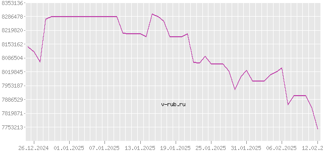 График изменения курса