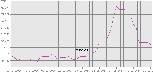 График изменения курса