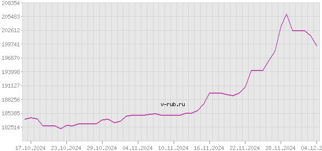 График изменения курса