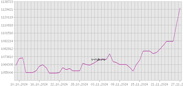 График изменения курса