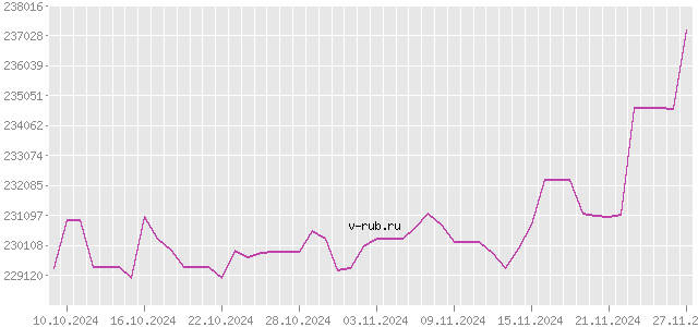 График изменения курса