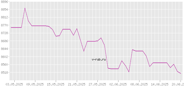 График изменения курса