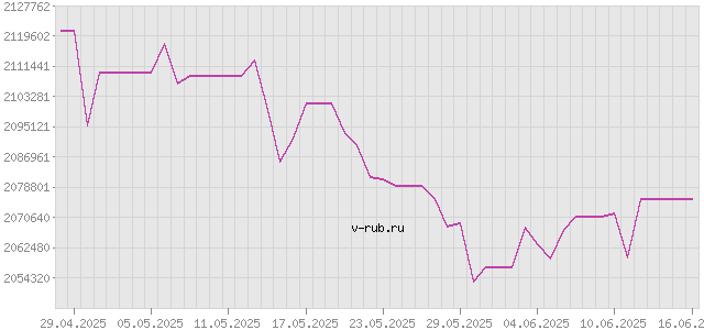 График изменения курса