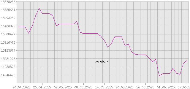 График изменения курса