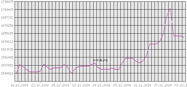 График изменения курса