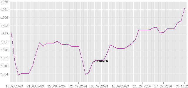 График изменения курса