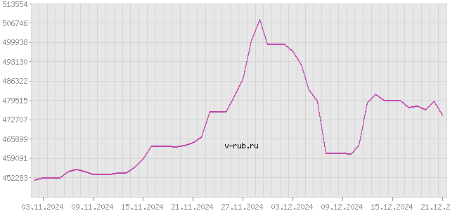 График изменения курса