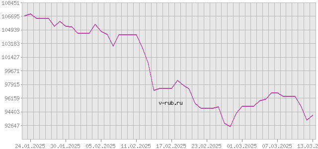 График изменения курса