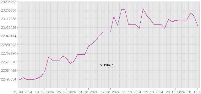 График изменения курса