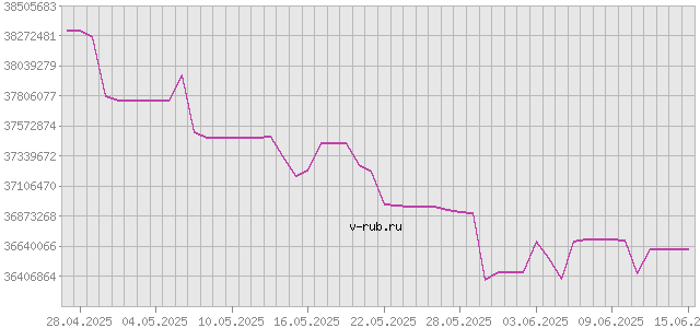 График изменения курса