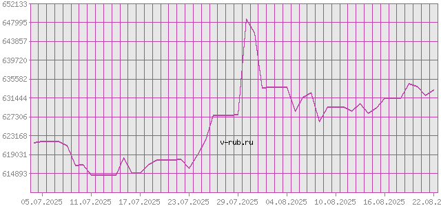 График изменения курса