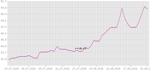 График изменения курса