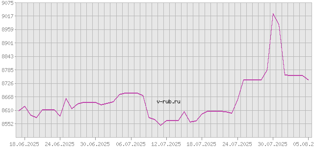 График изменения курса