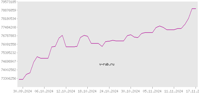 График изменения курса