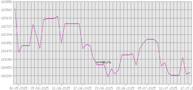 График изменения курса