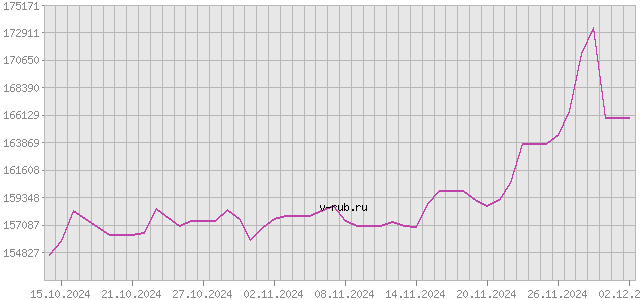 График изменения курса