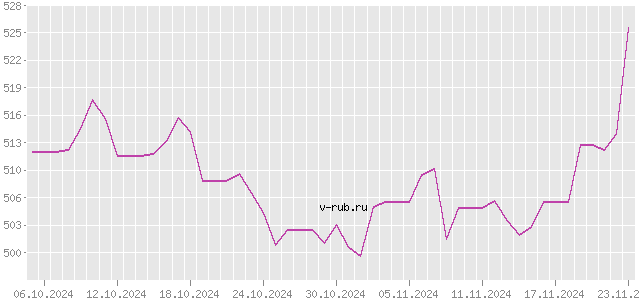 График изменения курса