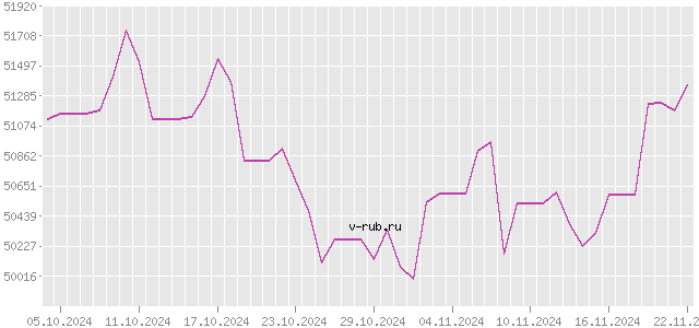 График изменения курса