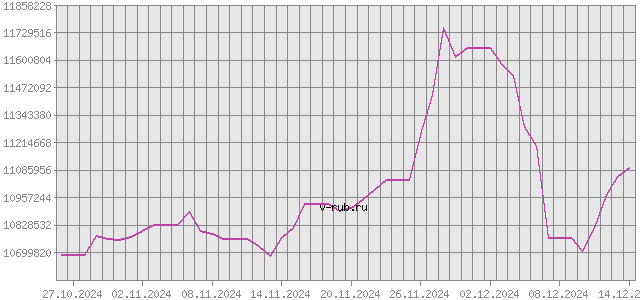 График изменения курса