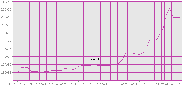 График изменения курса