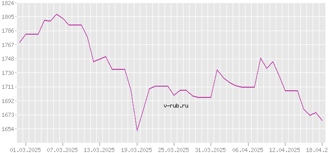 График изменения курса