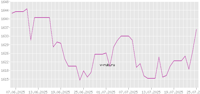 График изменения курса