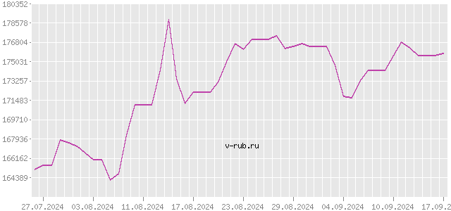 График изменения курса