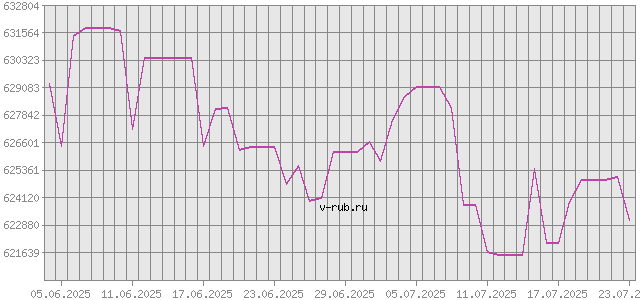 График изменения курса