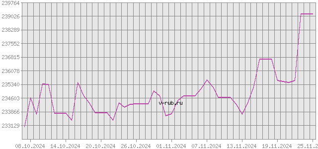 График изменения курса