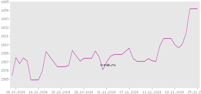 График изменения курса